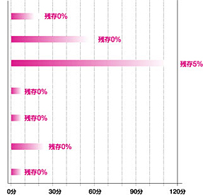 七大悪臭別セミア(R)の消臭効果(セミア(R)S-3)