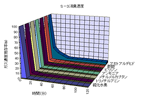 S-3消臭速度